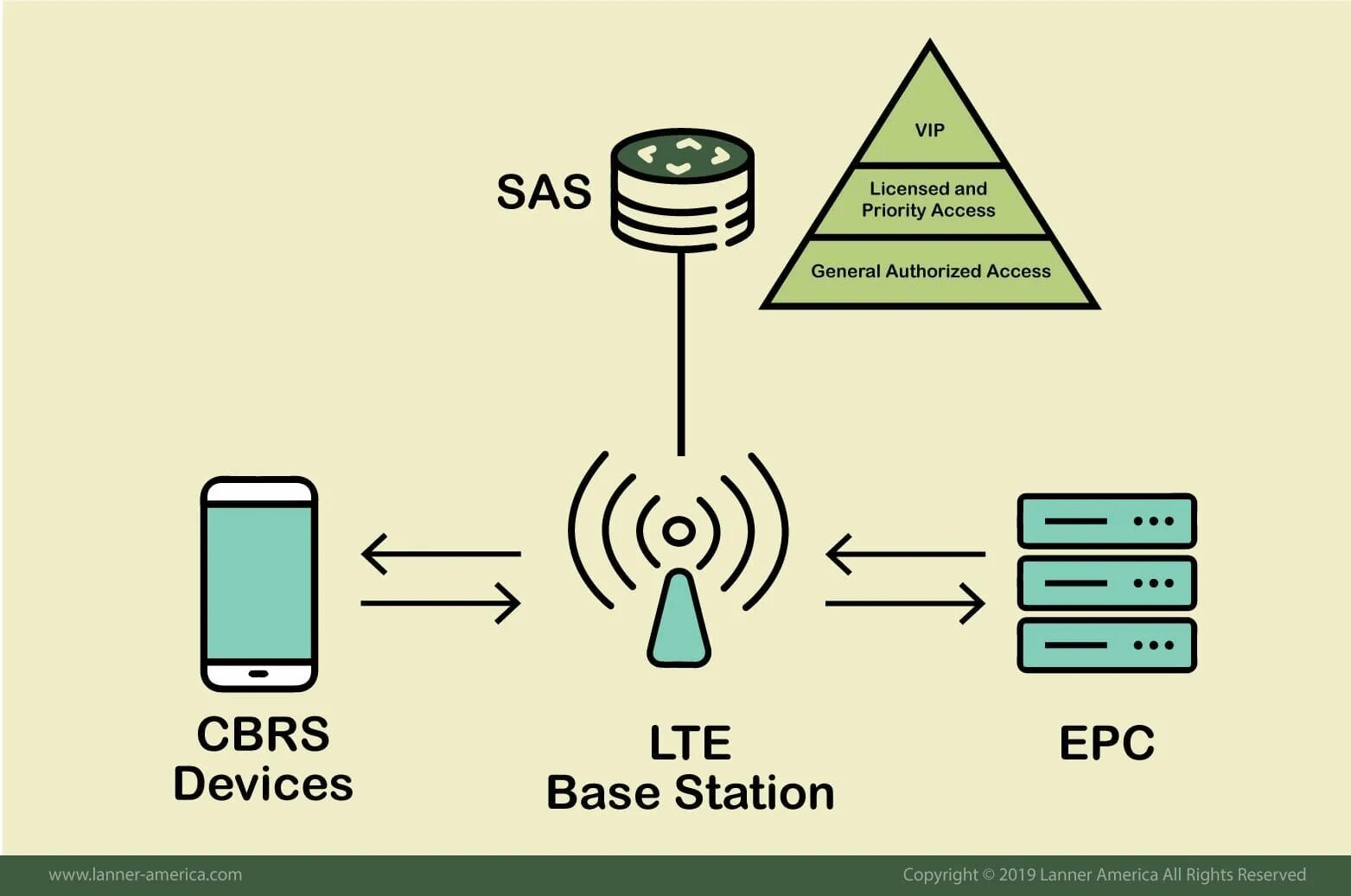 Lte устройств. Базовая станция LTE. Private LTE. Комплектующие базовой станции LTE. Разъемы базовой станции LTE.