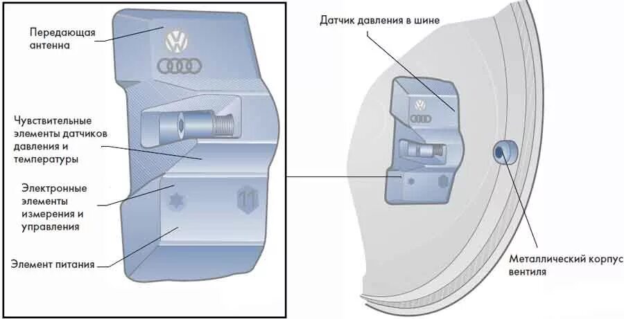 Схема установки датчиков давления колеса. Схема установки датчиков давления в шинах авто. Конструкция наружного датчика давления в шинах. Принцип работы датчика давления в шинах. Можно ездить без датчиков давления в шинах