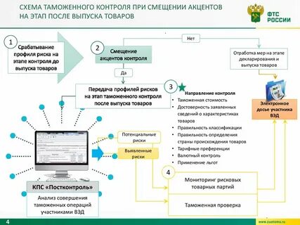 Управление таможенными операциями