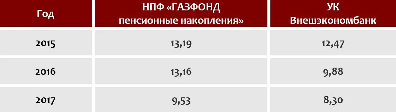 Газфонд нпф ростов. Газфонд нпф ростов
