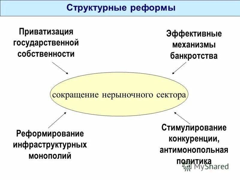 Преобразования в экономике россии. Структурные преобразования в экономике. Структурные реформы. Структурные реформы в экономике. Структура реформы.