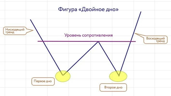 Жизненные истории читать двойное дно. Двойное дно в трейдинге. Фигура двойное дно. Отработка фигуры двойное дно. Фигура двойное дно на графике.