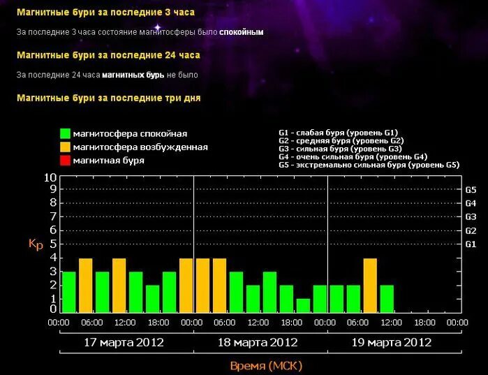 Магнитные бури в ноябре по часам