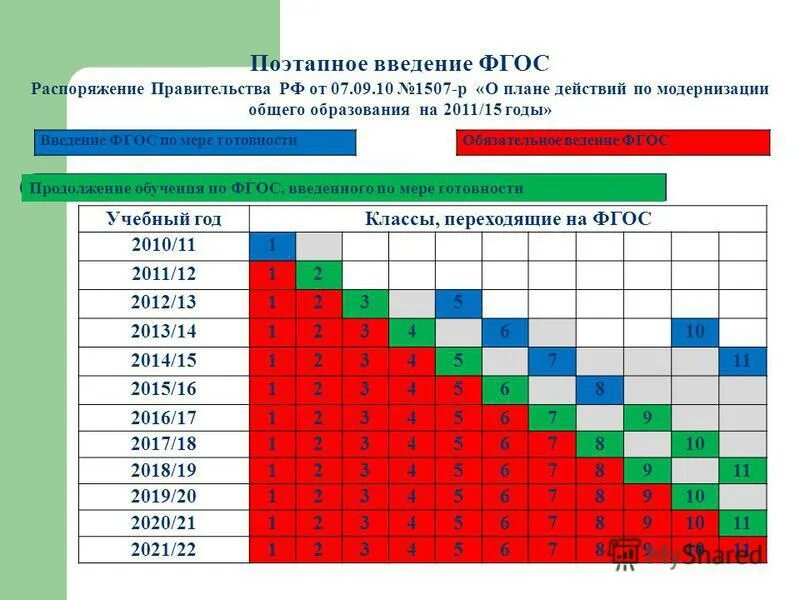 для обеспечения введения фгос общего образования необходимо. поэтапное введение фгос. последовательность действий по введению фгос. фгос презентация. введение фгос 2021.