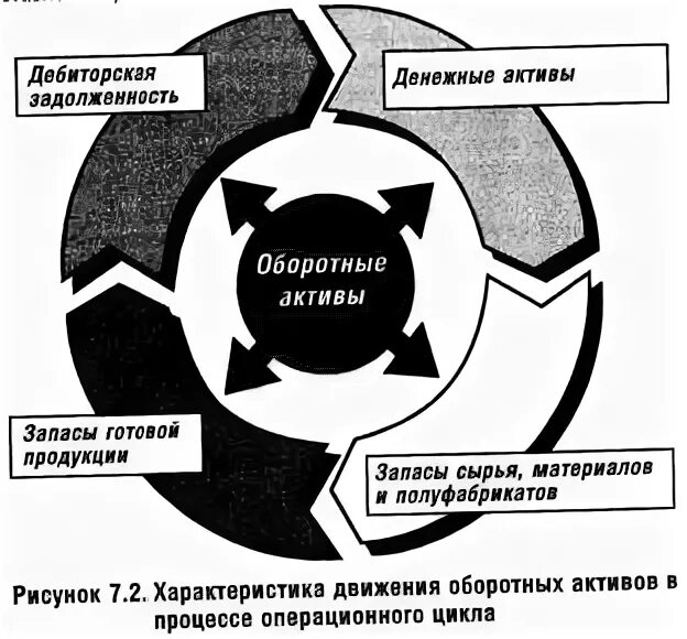 1 управление активами. Операционный цикл плюс период оборота кредиторской задолженности. Выберите правильную формулу операционного цикла. ЭСЭ управление активами.