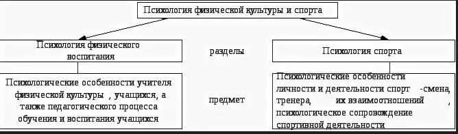 Психологические методы воспитания. Задачи психологии спорта. Задачи психологии физической культуры и спорта. Задачи психологии в физ воспитании и спорте. Психология физической культуры и спорта разделы.