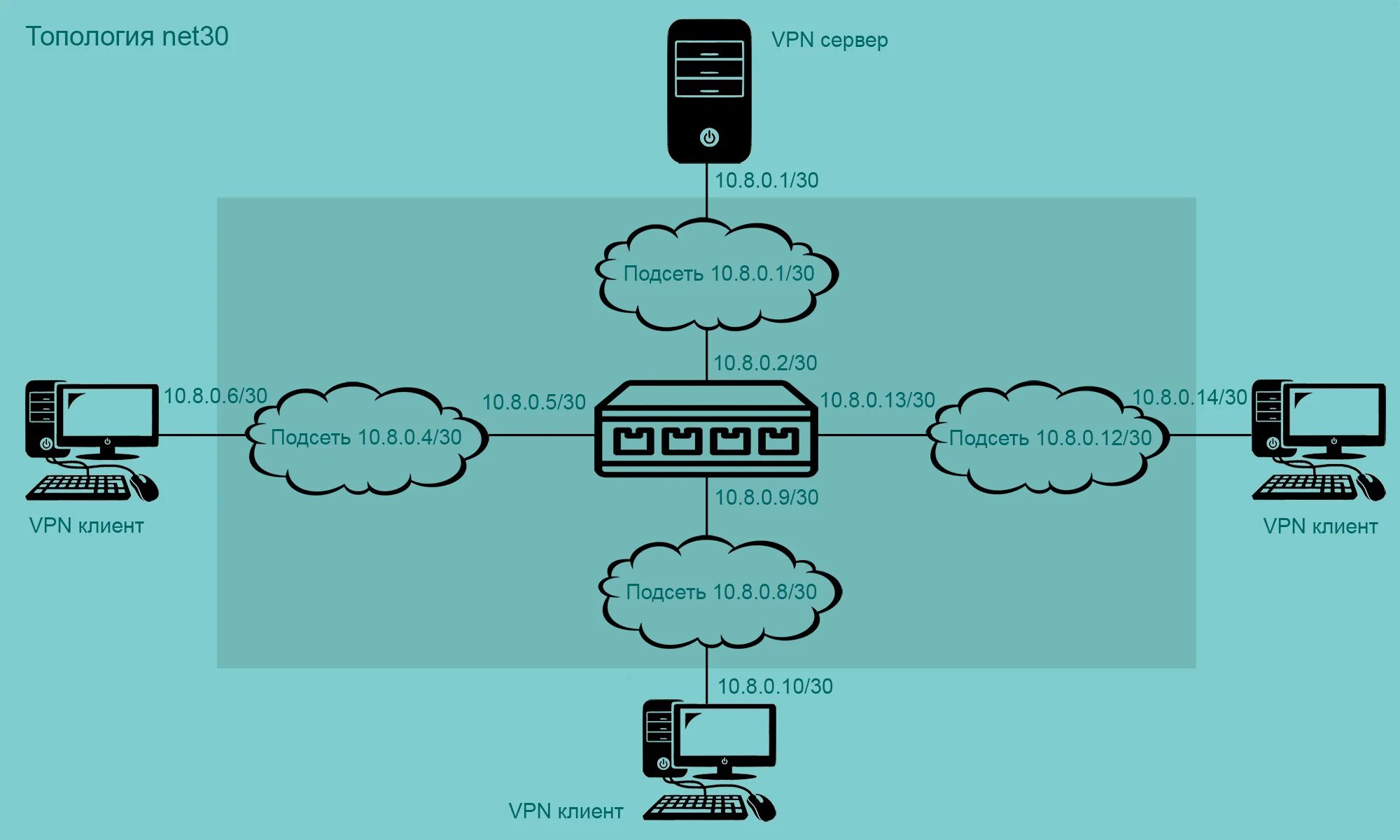 VPN сервер. Широковещательный канал. Топология OPENVPN. Мини маршрутизатор OPENVPN.