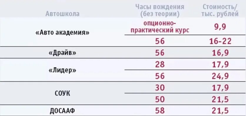 Время обучения в автошколе на категорию б. Сколько стоит обучение в автошколе на категорию а. Сколько учиться на катерегорий б. Сколько длится обучение в автошколе на категорию б. Срок обучения на категорию б