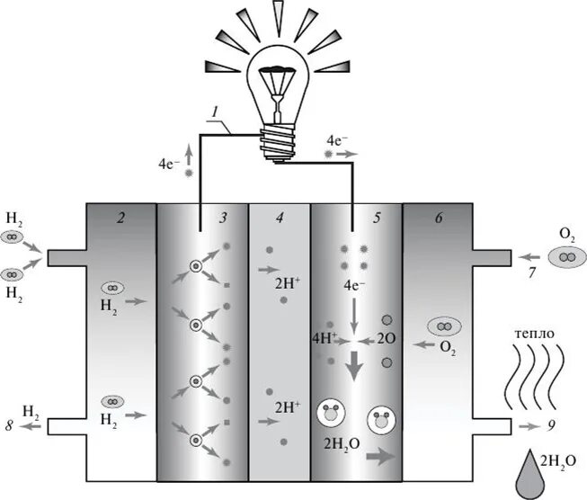 Водородные энергетические элементы. Схема водородного топливного элемента. Схема водородно кислородного топливного элемента. Топливный элемент генератора водорода. Водородный топливный элемент для космических аппаратов.