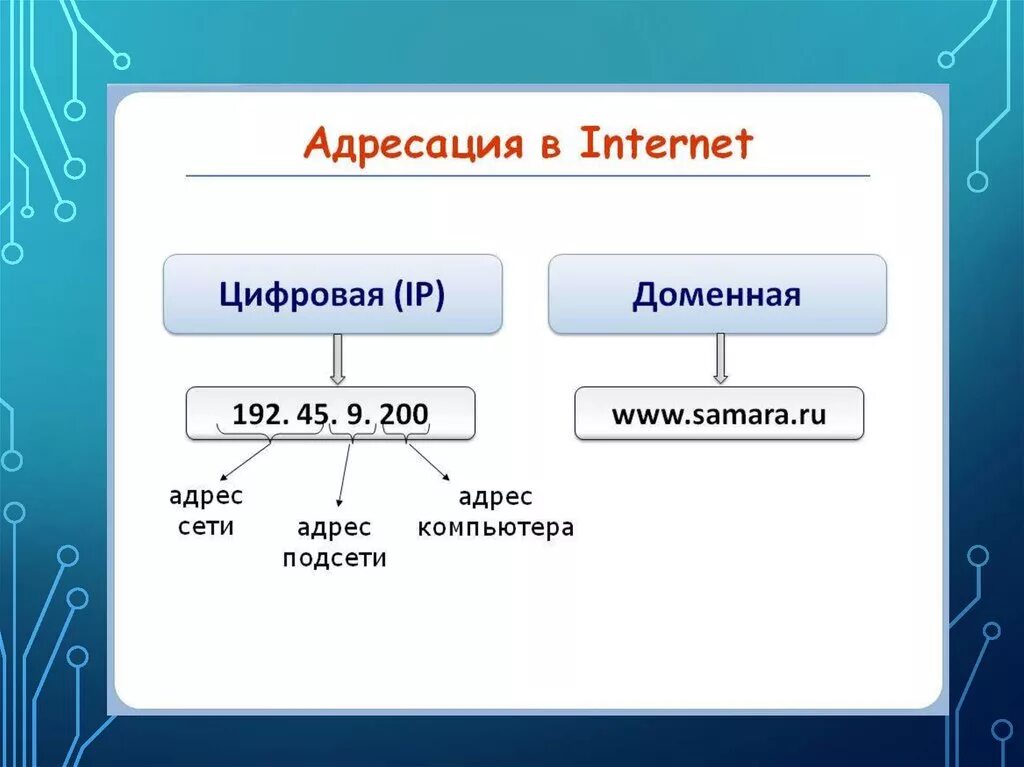 Виды записи ip адреса. IP адрес состоит из. Что такое IP адрес и доменный адрес. Адресация в сети Internet. Из чего состоит IP адрес.