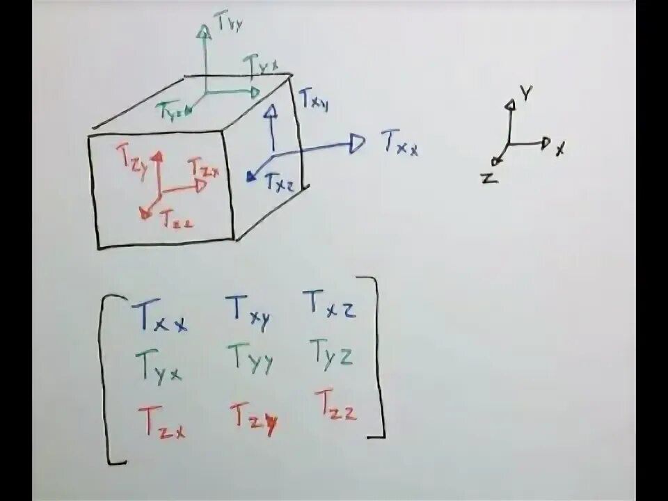 Stress tensor