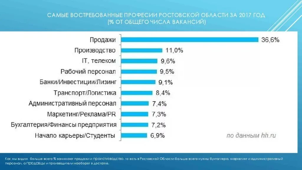 Востребованные профессии. Самые востребованные профессии. Статистика востребованных профессий. Самые популярные профессии.