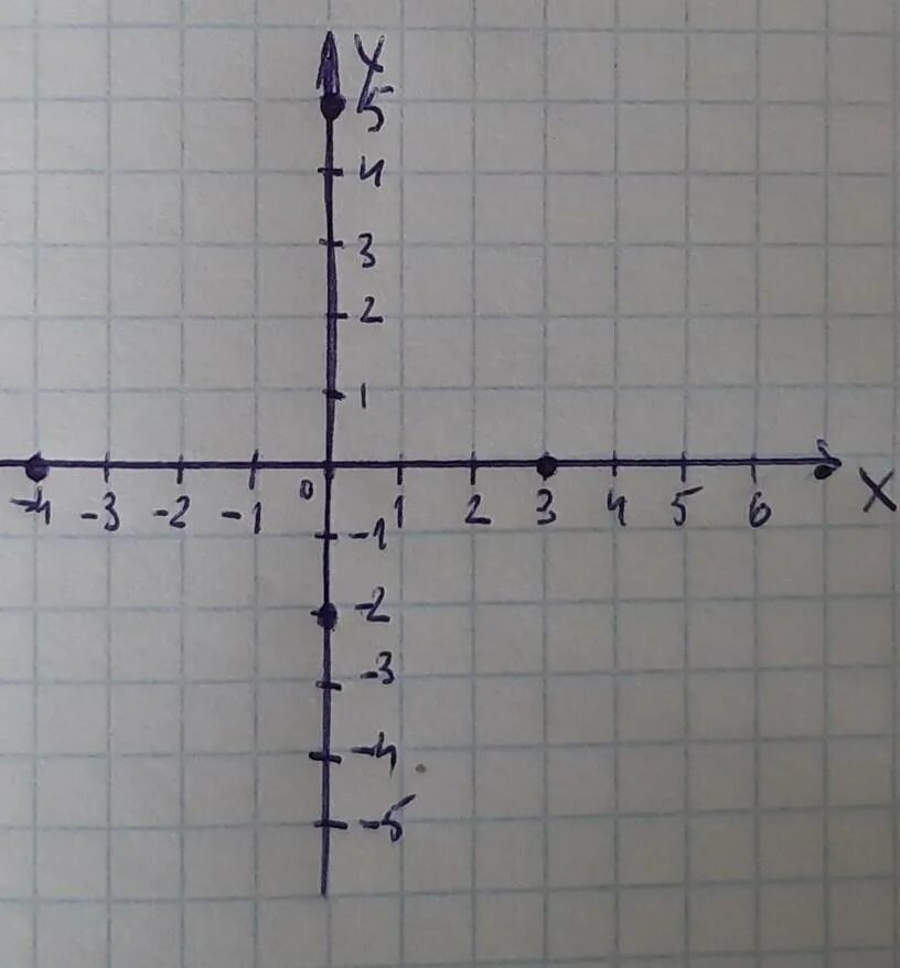Найдите точку абсцисса которой противоположна ординате. Координатная плоскость абсцисса. У равно -3 х на координатной плоскости. Абсцисса 3. Ось х и ось у.