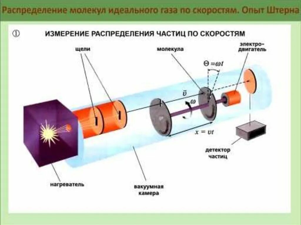 Молекулы эксперимент