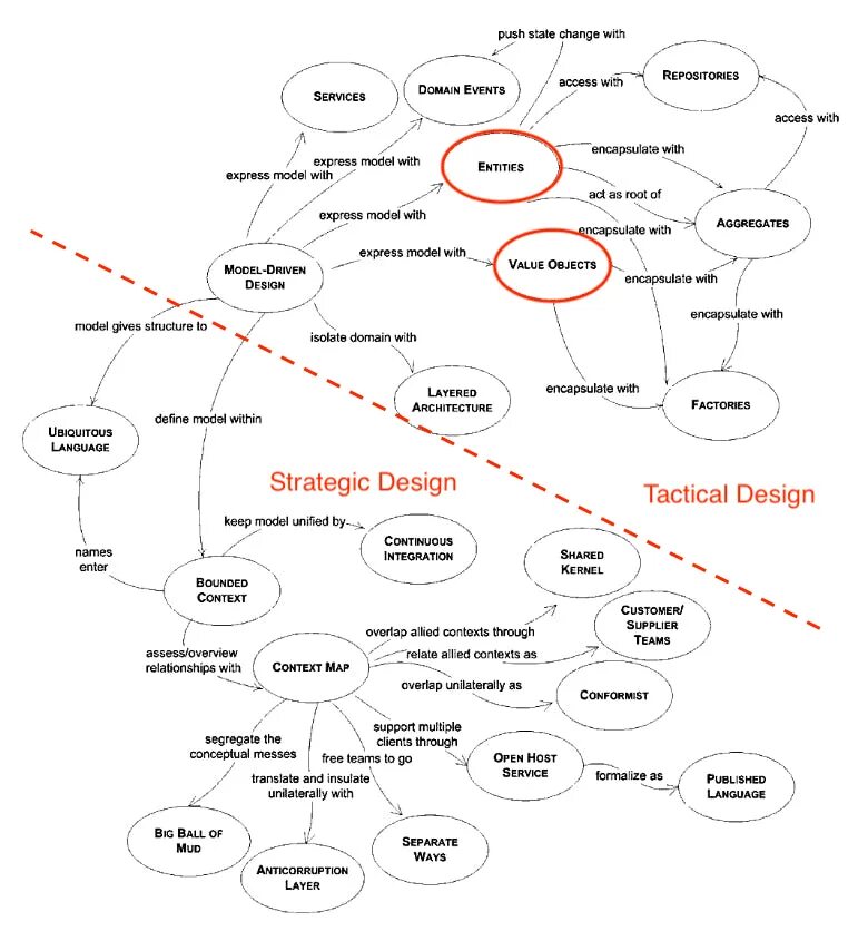 Domain entity. Domain driven design примеры. ddd примеры. агрегат ddd. ddd diagram.