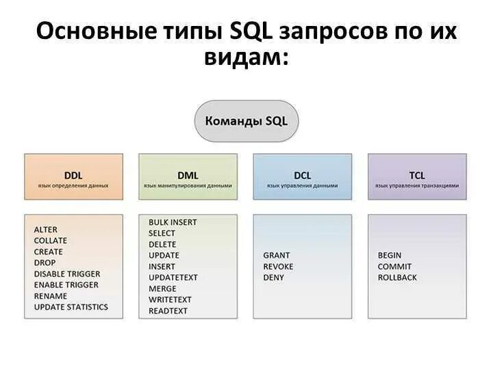 Ddl это. Типы команд SQL. Типы запросов SQL. Команды SQL запросов. Основные типы SQL запросов по их видам.