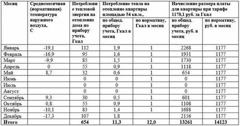 Оплата тепла по нормативу