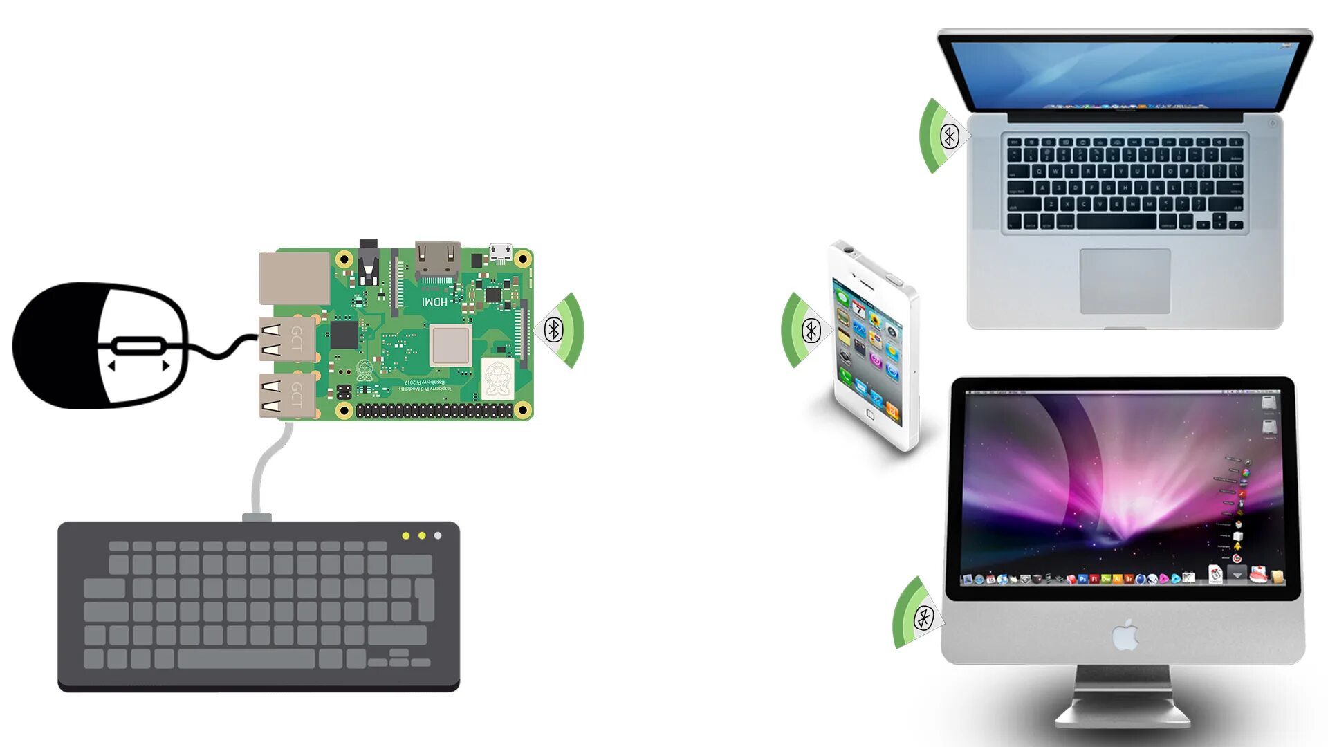 Python bluetooth. Bluetooth Raspberry Pi. Raspberry Pi клавиатура. Bluetooth Keyboard and Mouse. Raspberry Mouse.