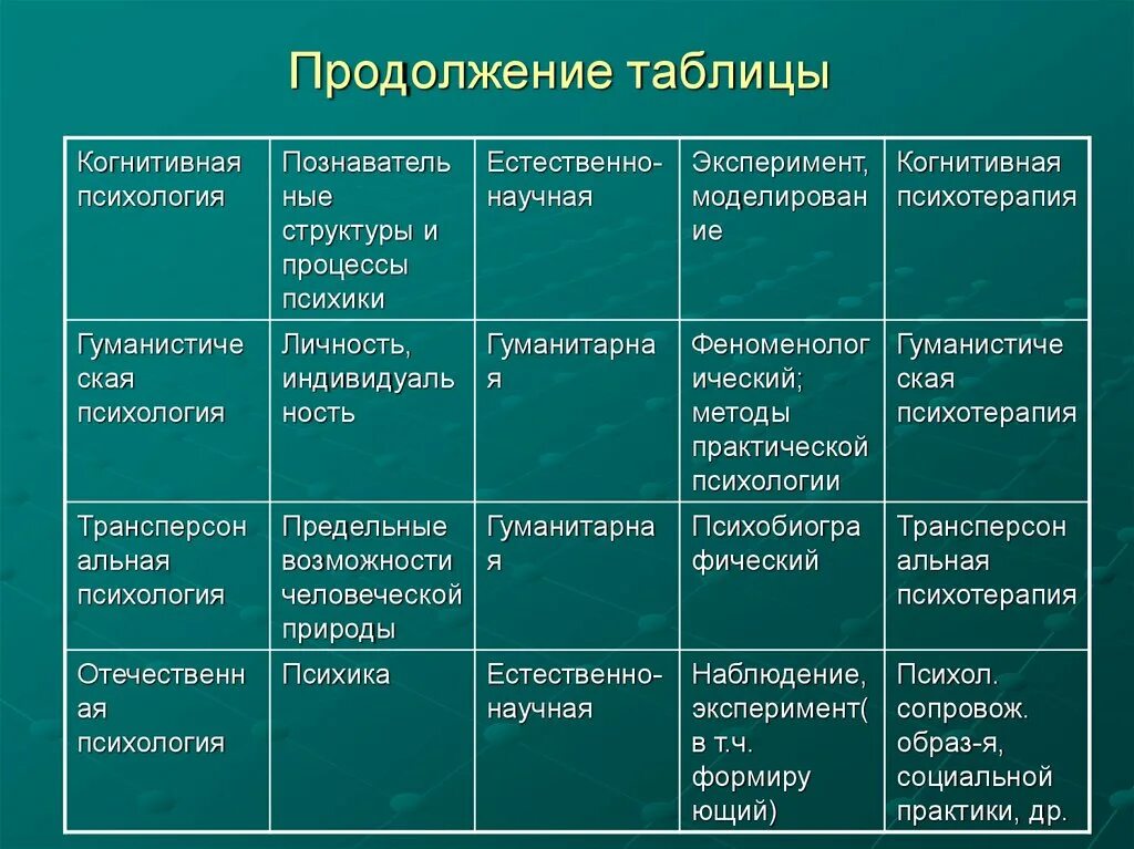 Анализ социальных теорий. Психология основные направления психологии психологические школы. Направления в психологии таблица. Основные направления школ и теорий психологии. Школы психологии таблица.