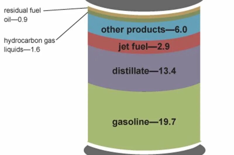 To make gas. Mark Distillate fuel Blends of some Distillate fuel with the fatty acid methyl esters Fame component. Residual fuel Oil. Low sulfur fuel Oil. Oil Distillate.