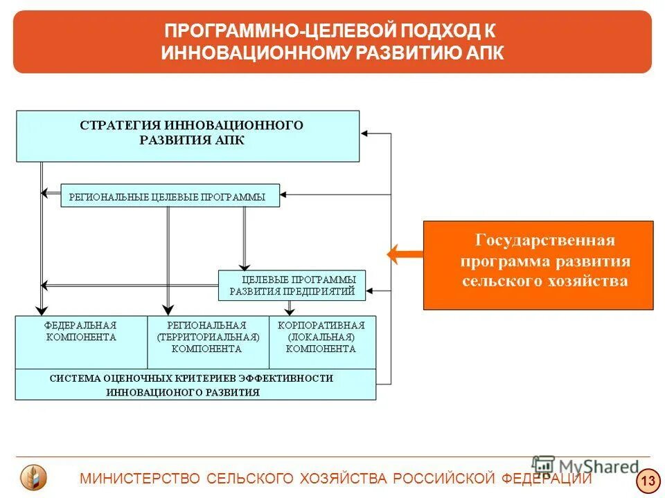 стратегическое планирование в апк. стратегия развития агропромышленного комплекса. стратегия развития апк. инвестиционная деятельность в апк. развитие агропромышленного комплекса рб.
