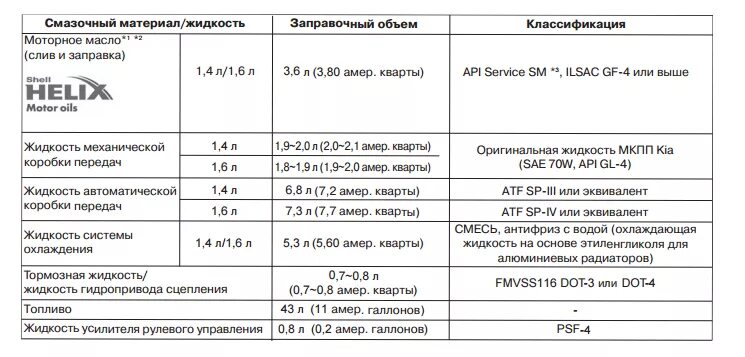 Крета допуск масла. Емкость масла Киа Рио 1.6. Заправочные емкости Хендай Солярис 1.6. Объем масла Солярис 1.6. Заправочные жидкости Hyundai Solaris 2014.