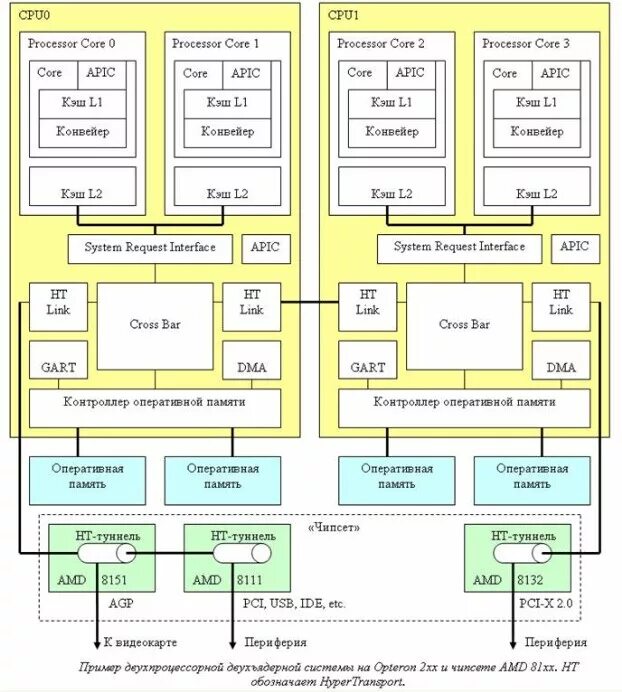 Cpu схема. Архитектура процессоров амд схема. структура процессора intel core i7. архитектура процессора intel i7. схема архитектур процессоров intel.