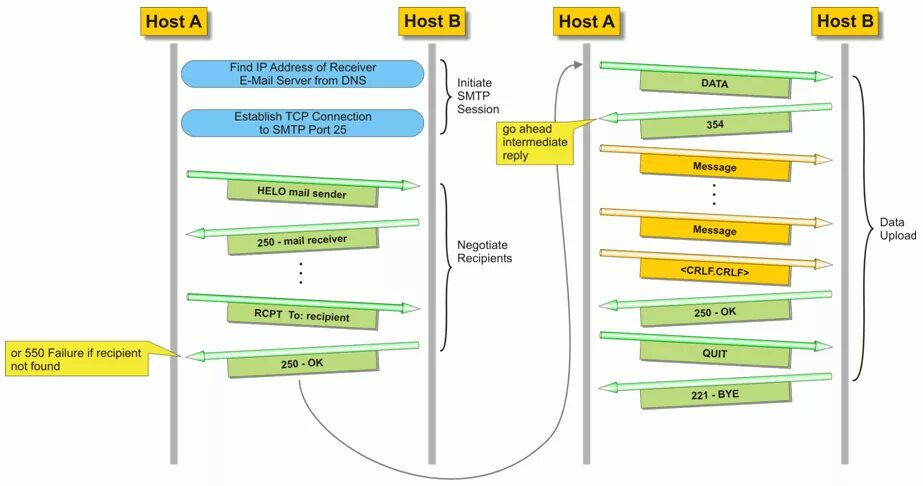 SMTP сессия. Заголовки SMTP. SMTP сеанс. SMTP banner пример. 550 recipient