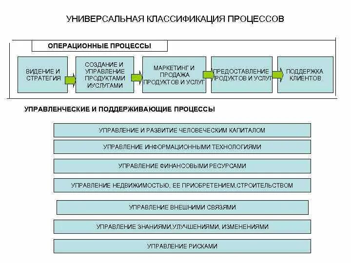 Основная операционная компания. Операционный бизнес процесс схема. Управляющие, операционные и поддерживающие процессы. Классификация процессов в операционном менеджменте. Схема бизнес процессов операционные управляющие и поддерживающие.