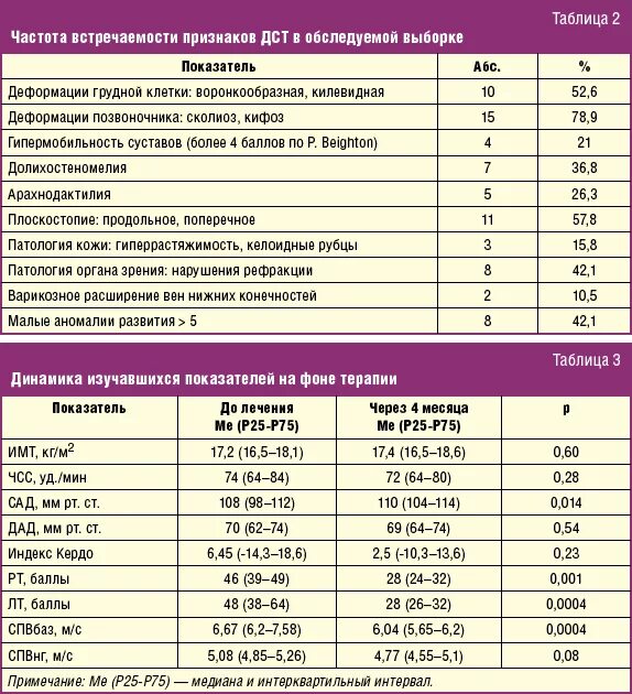 Частота встречаемости признака. Клинические проявления дисплазии соединительной ткани. Стигмы дисплазии соединительной ткани. Частота встречаемости симптомов. Частота встречаемости заболевания