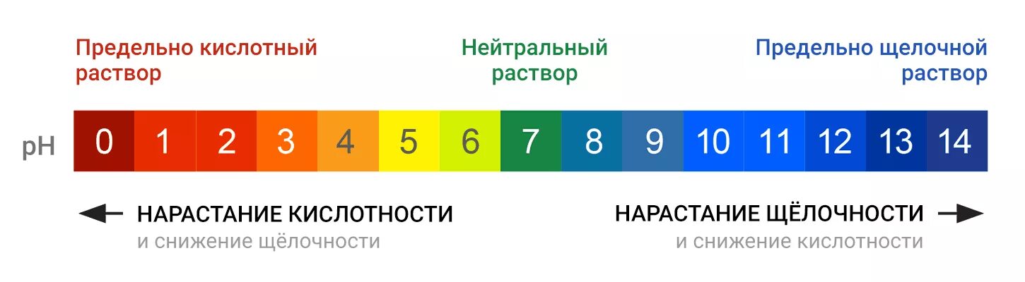 Шкала кислотности PH воды. PH 6 кислотность. РН кислотность шкала. Шкала кислотности ПШ. Кислотность водного раствора