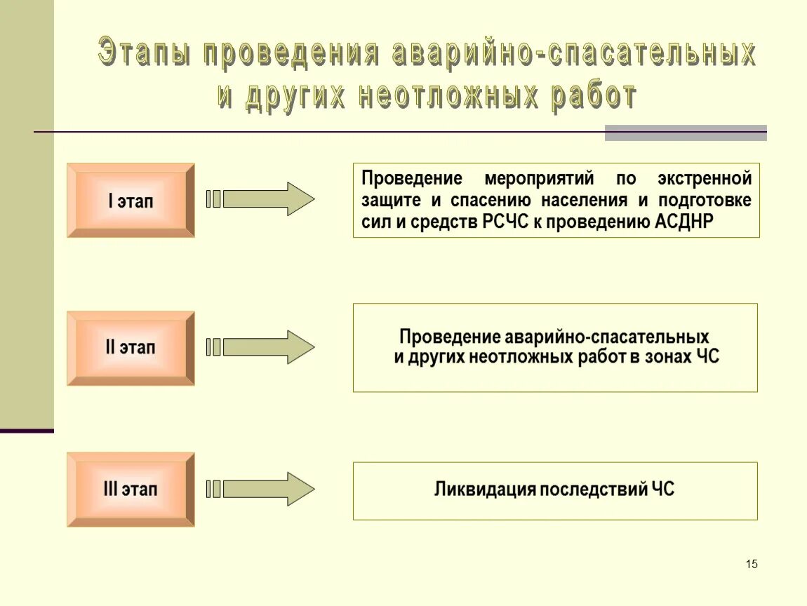 Этапы осуществления действия. Этапы аварийно-спасательных работ. Этапы проведения аварийно-спасательных и других неотложных работ. Этапы проведения спасательных работ. Этапы проведения аварийно-спасательных работ в зонах ЧС.