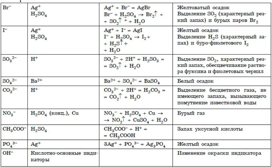 Определить простейшую формулу соединения. Качественные реакции органика шпаргалка. Качественные реакции на ионы в растворе таблица. Качественные реакции неорганических соединений ЕГЭ таблица. Практическая работа 1 качественные реакции органических соединений.