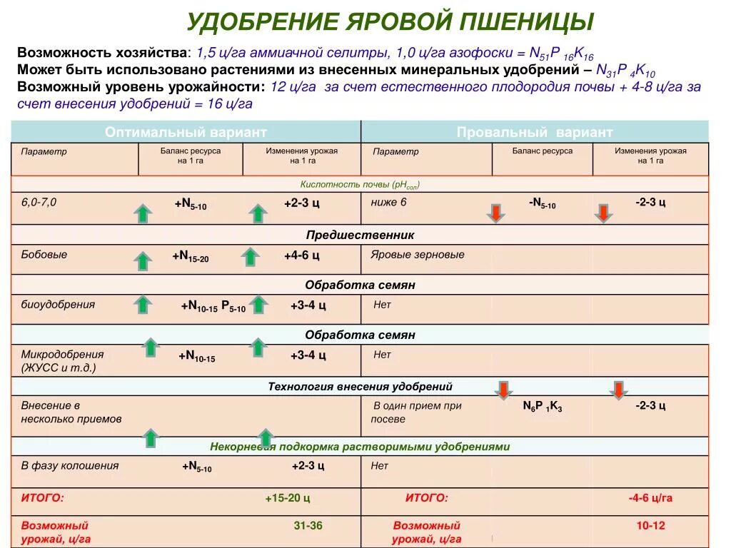 Норма аммиачной селитры. Нормы внесения Минеральных удобрений для пшеницы. Система удобрений Яровой пшеницы таблица. Удобрения для Яровой пшеницы нормы. Система удобрения в полевом севообороте хозяйства.