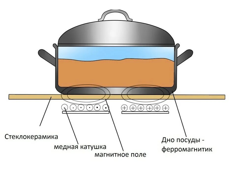 Как работает варочная. Индукционная варочная панель устройство принцип работы. как работает индукционная варочная панель принцип работы. индукционная плита устройство схема. индукционная панель принцип работы схема.