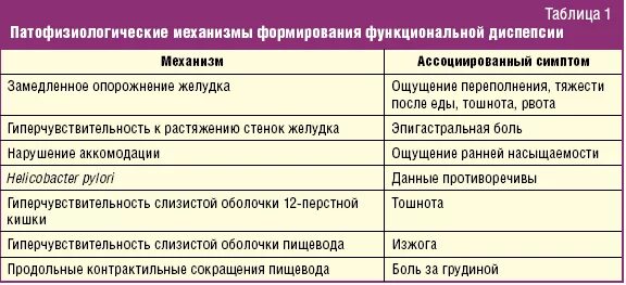 Признаки функциональной диспепсии. Функциональная диспепсия симптомы. Несварение желудка у ребенка. Проявления кишечной диспепсии.