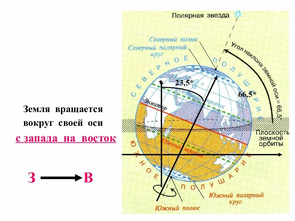 Куда вращается земля. Вращение земли с запада на восток. земля вращается вокруг своей оси с запада на восток. земля крутится с запада на восток или с востока на запад. земля вращается с запада на восток или с востока на запад.