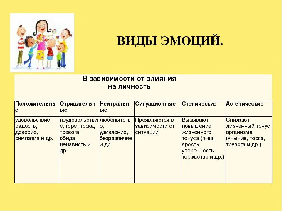 Эмоции делятся на. Типы эмоций в психологии. Перечислите основные виды эмоций:. Виды эмоций человека в психологии. Эмоциональность в психологии виды.