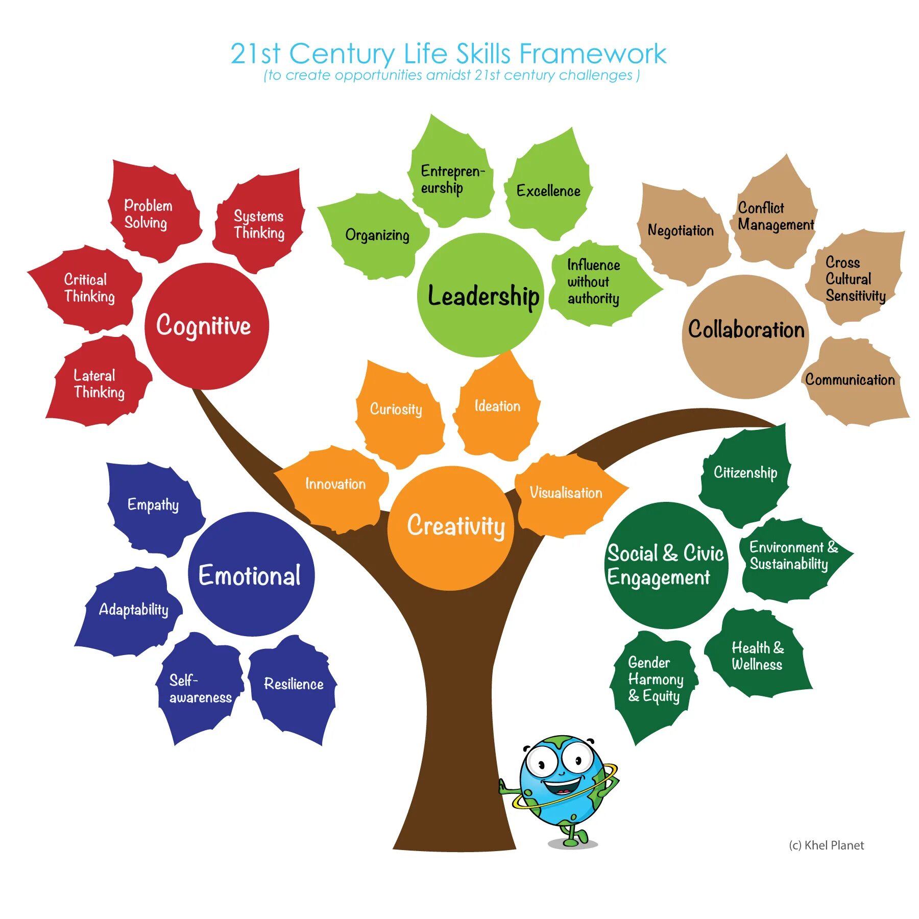 Different abilities. Life skills. Дерево мотивация для детей. Life skills in English. Поделка на урок английского языка.