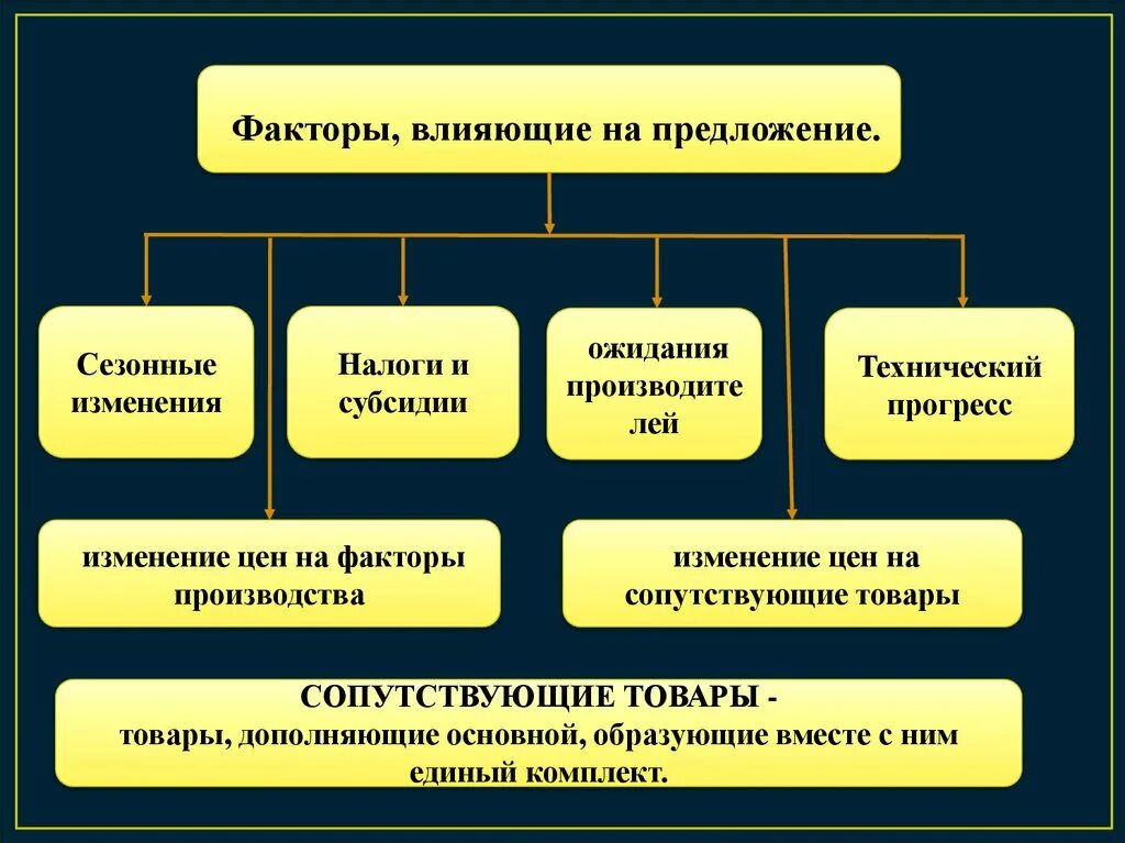 Изменение налогов влияет на. Факторы производства Сезонность. Факторы влияющие на предложение. Факторы влияющие на факторы производства. Факторы влияющие на изменение предложения.