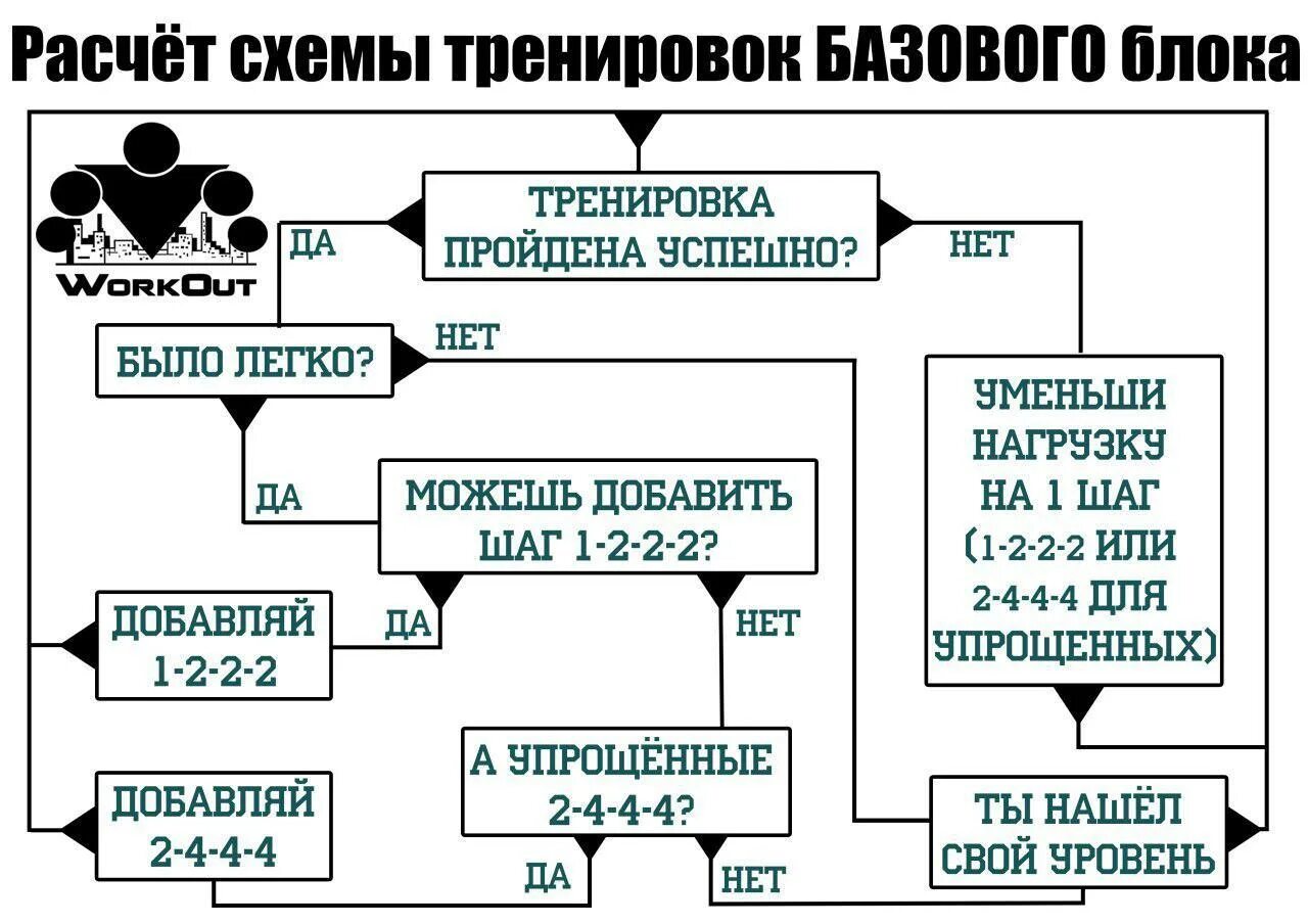 Схемы тренинга. Схема тренировок. Блок схемы тренировка. Блок-схема тренинга. Блоковая тренировка схема.