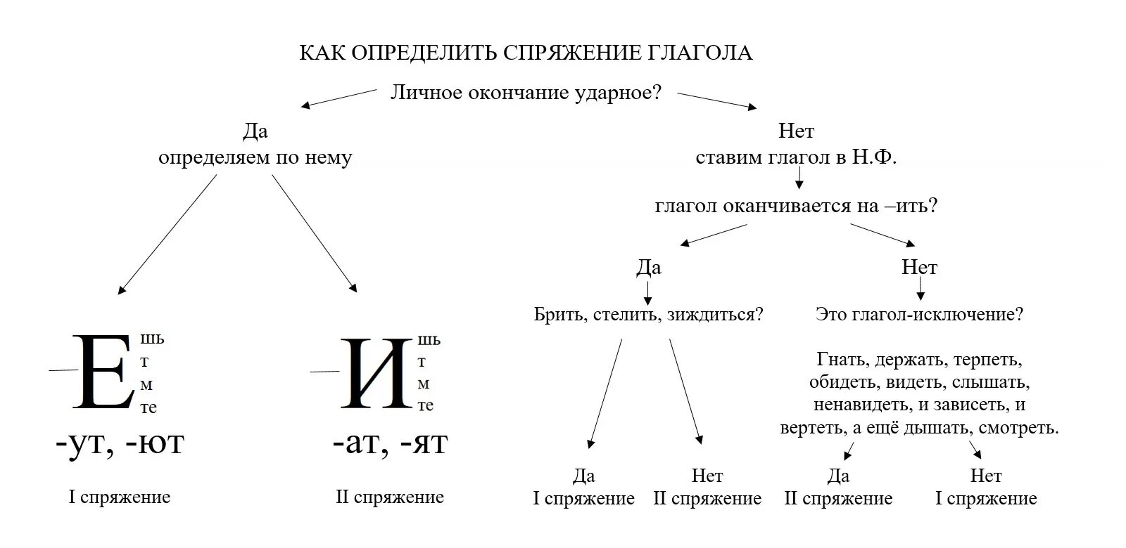 Как отличить спряжения