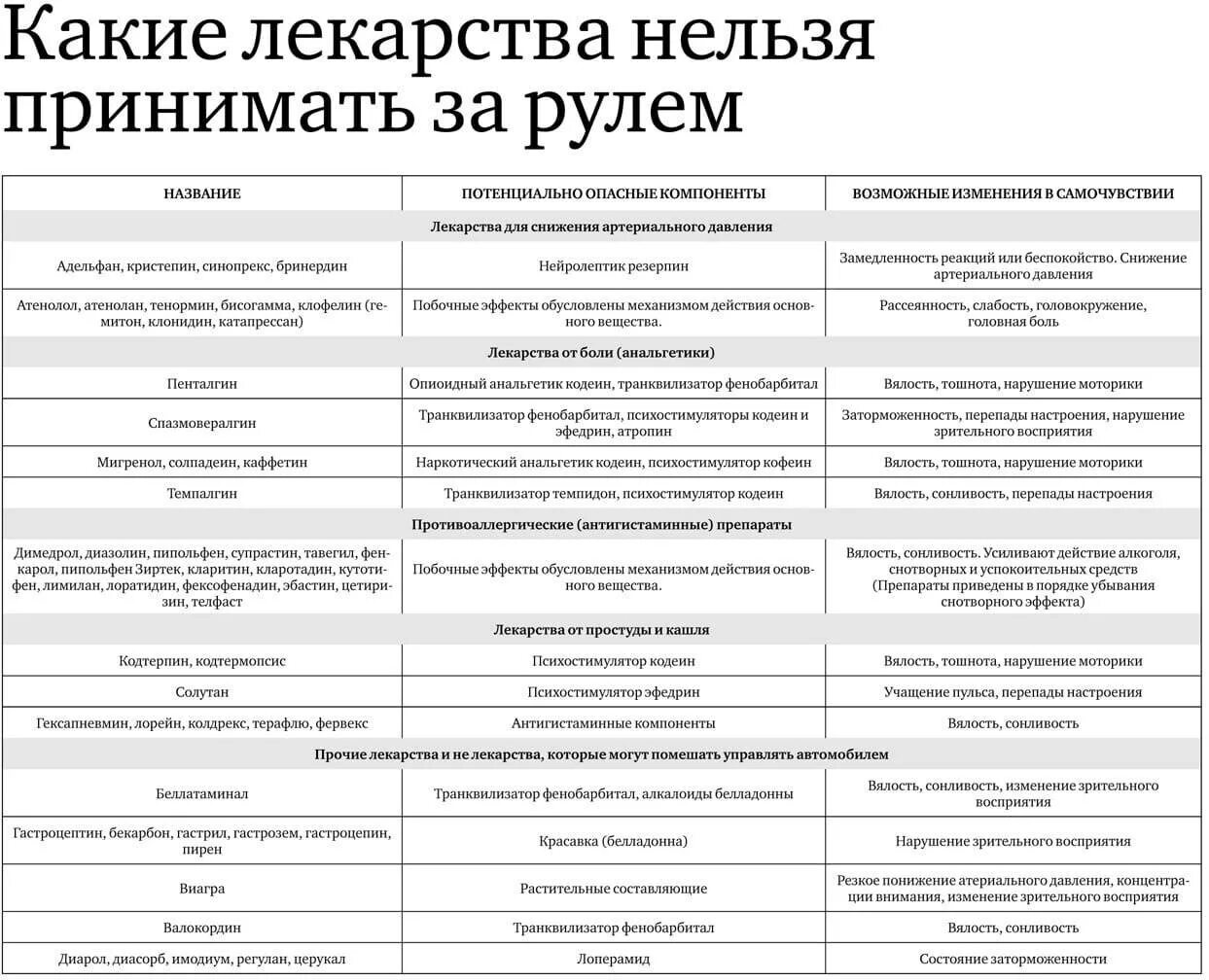 Список препаратов с 1 сентября. Лекарственные препараты запрещенные для водителей список. лекарство запрещенные вождению автомобиля список. какие таблетки от давления нельзя принимать водителям. список препаратов запрещенных для водителей за рулем 2025 таблица.