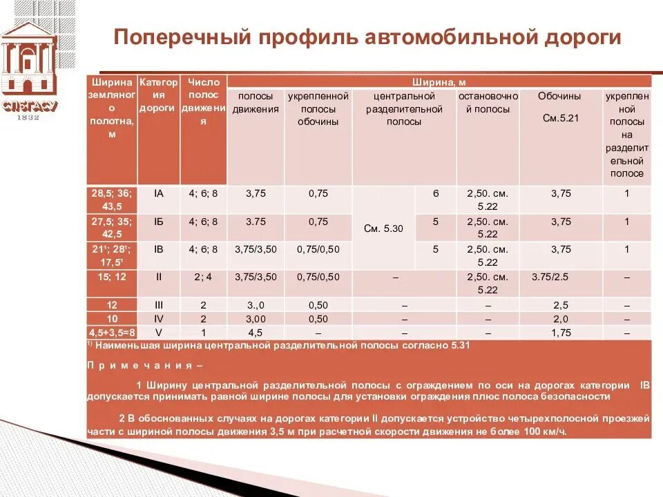 Ширина дороги в населенном пункте по госту. Параметры автомобильной дороги 1 категории. Ширина полосы автомобильной дороги. Категории автомобильных дорог по СП 4. Ширина полосы движения автомобильной.