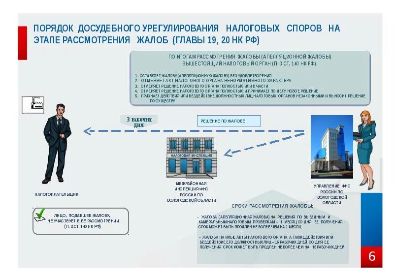 Рассмотрение налоговых споров. Досудебный порядок рассмотрения споров. Досудебный порядок урегулирования налоговых споров. Досудебное урегулирование налоговых споров схема. Досудебный порядок подачи жалобы.