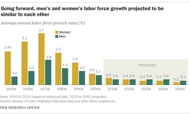 Loss virginity. Virginity loss statistics. Labor Force growth us. Labour Force men vs women. Tin virginity loss.