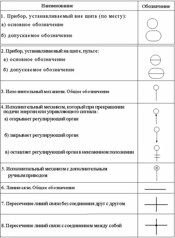 Обозначение датчиков на технологических схемах. Обозначение приборов КИПИА на технологических схемах. Обозначения на схемах автоматизации. Условные обозначения на схемах автоматизации. Гост средства автоматики