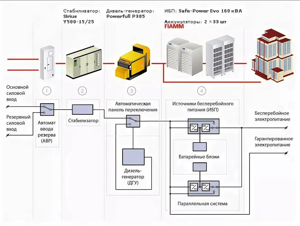 Схема подключения резервного источника электроснабжения. Схема подключения ИБП И генератора. Системы бесперебойного электропитания схемы. Схема подключения резервного источника электроснабжения котельной.