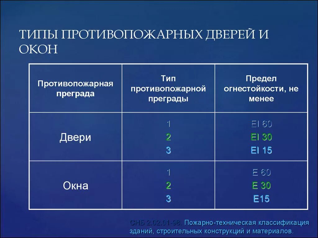 Противопожарные двери 1 типа огнестойкости. Противопожарная дверь 1 типа. Двери 2 типа предел огнестойкости. Противопожарные двери 2 типа предел огнестойкости. Категории 3 типа в