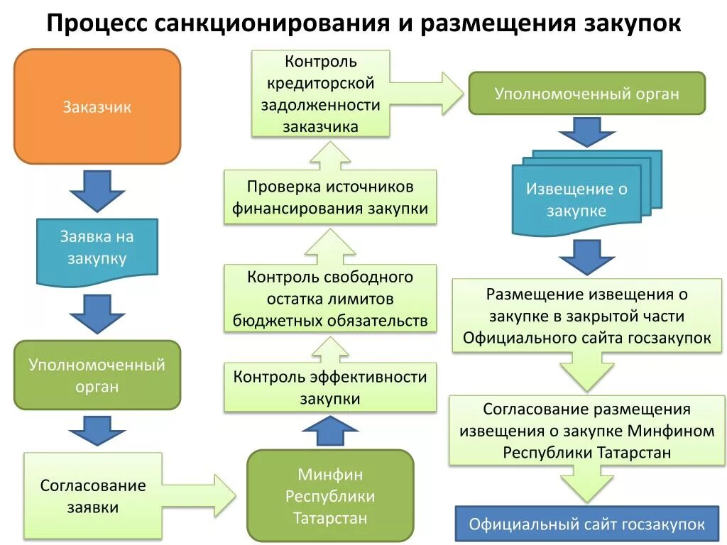Открытые и закрытые закупки. Процедура закупки. Открытая процедура закупки. Способы закупок. Госзакупки презентация.